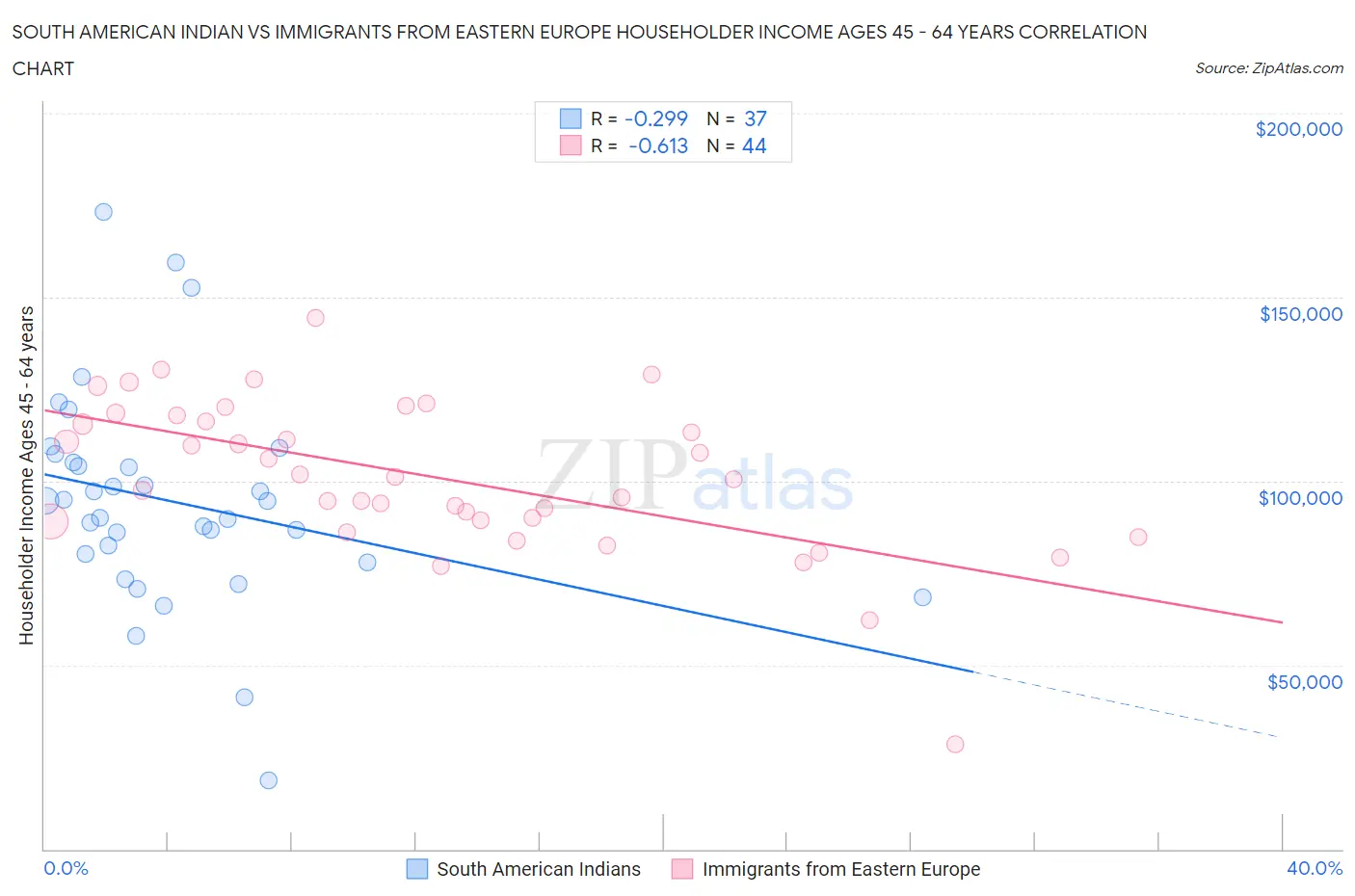 South American Indian vs Immigrants from Eastern Europe Householder Income Ages 45 - 64 years