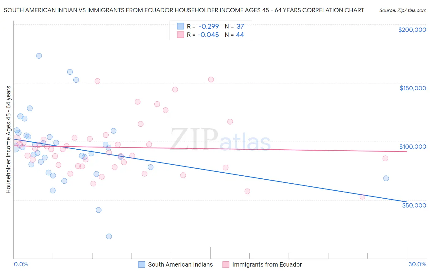 South American Indian vs Immigrants from Ecuador Householder Income Ages 45 - 64 years
