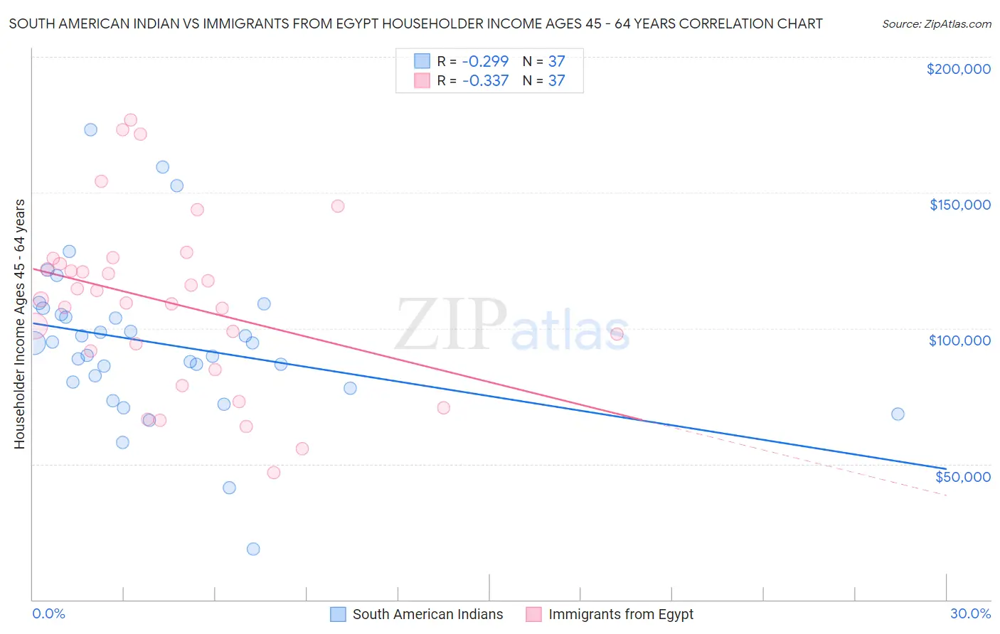 South American Indian vs Immigrants from Egypt Householder Income Ages 45 - 64 years