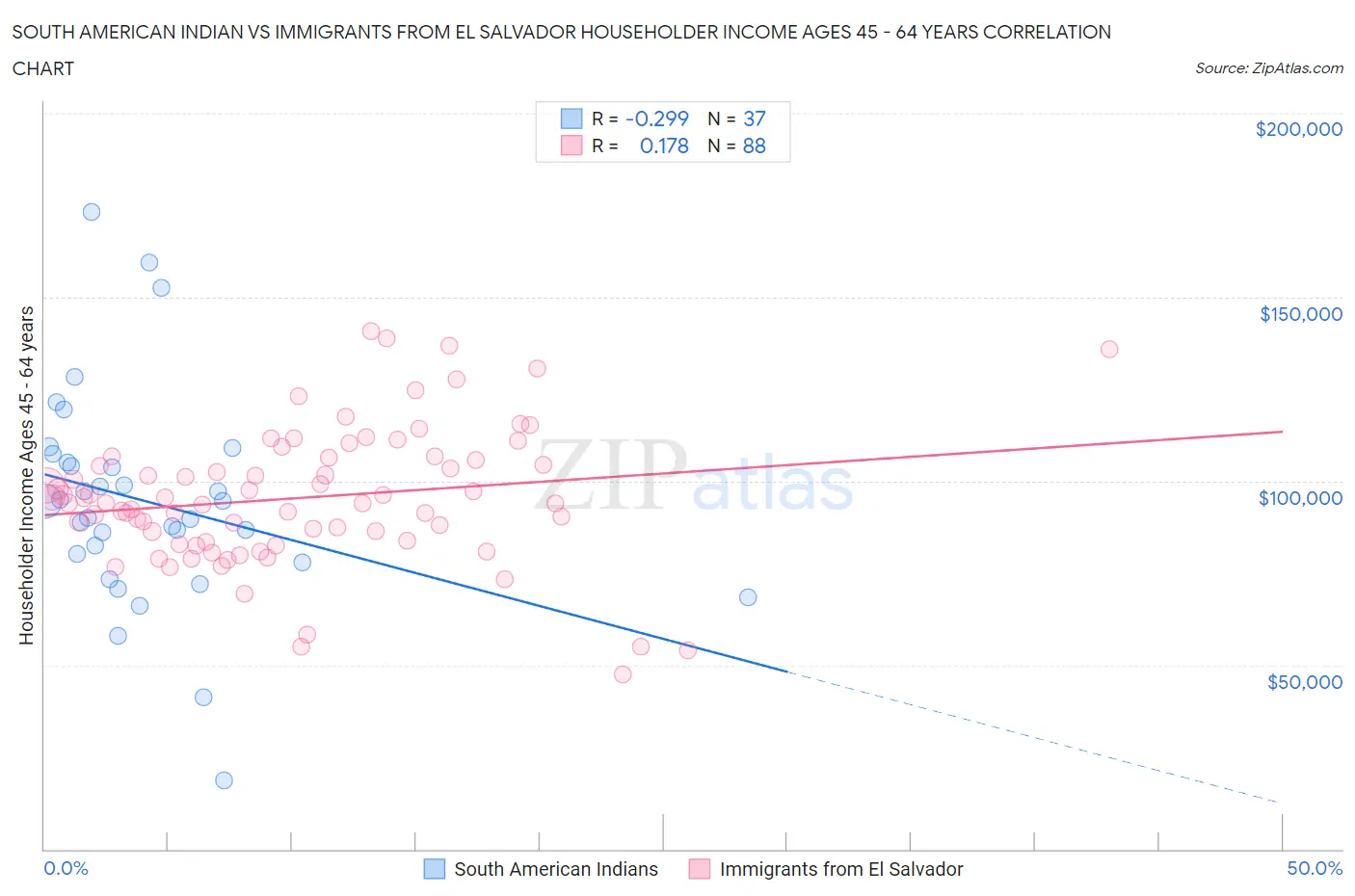 South American Indian vs Immigrants from El Salvador Householder Income Ages 45 - 64 years