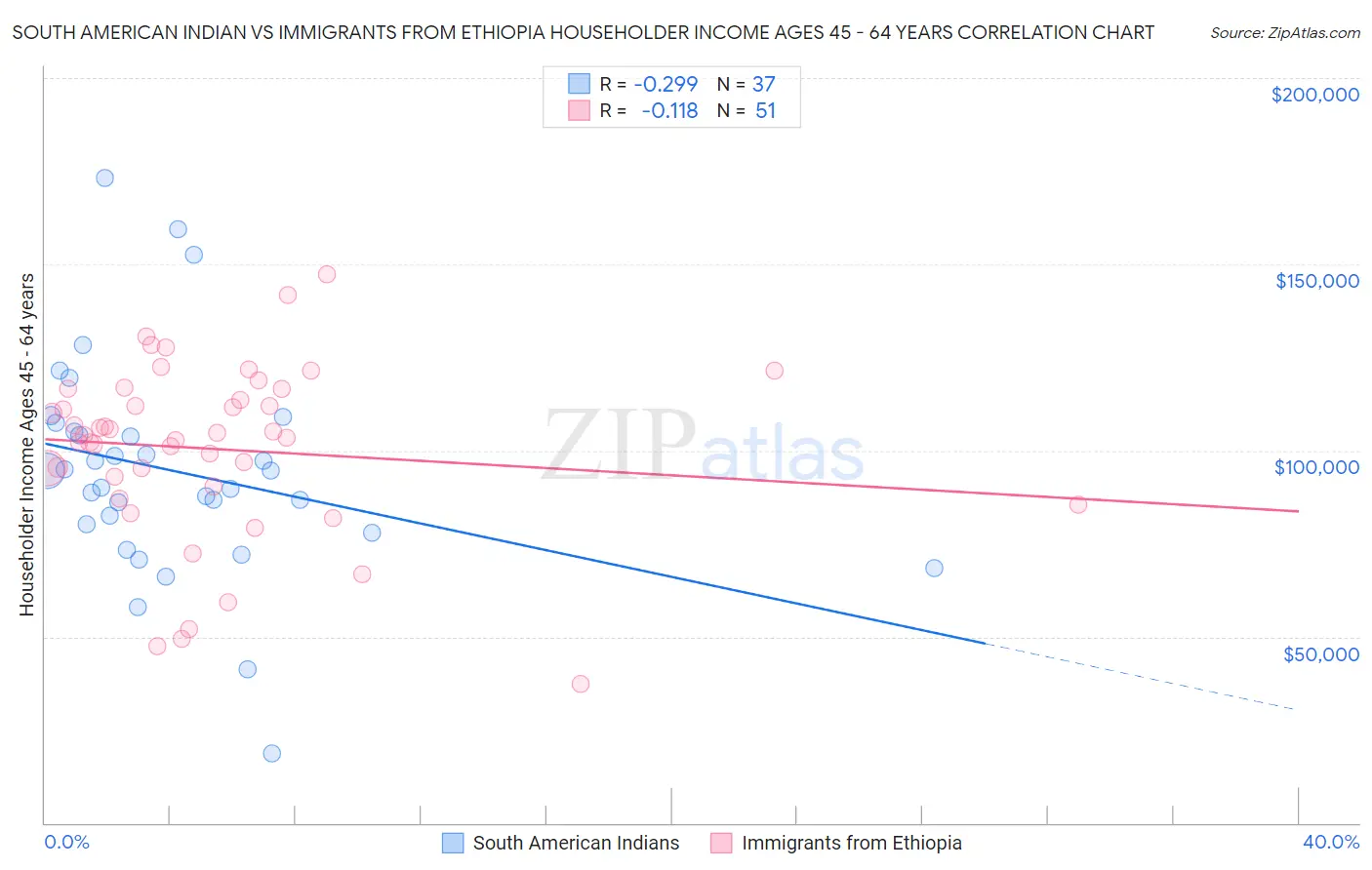 South American Indian vs Immigrants from Ethiopia Householder Income Ages 45 - 64 years