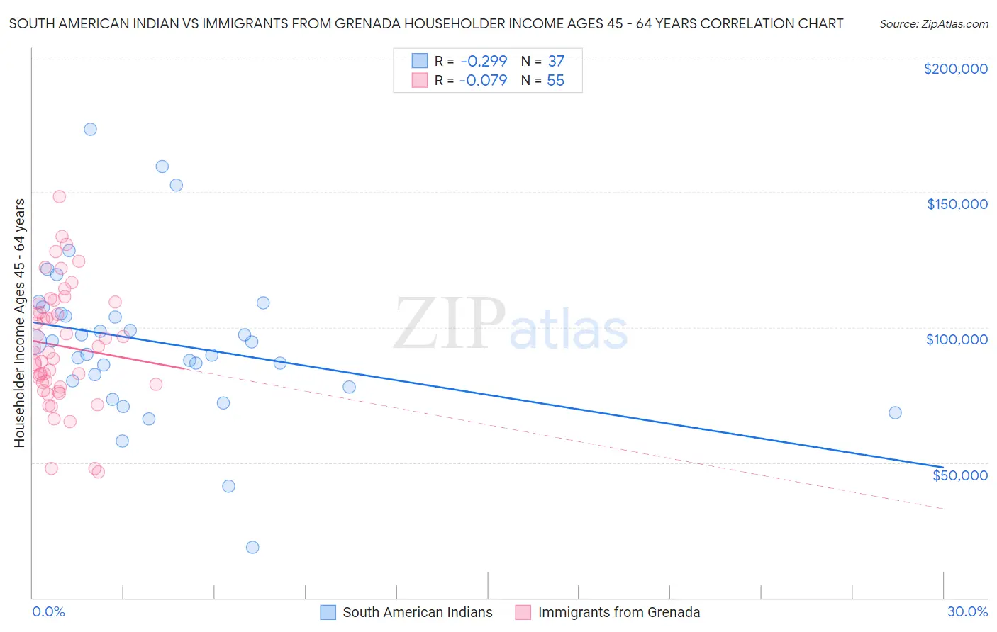 South American Indian vs Immigrants from Grenada Householder Income Ages 45 - 64 years