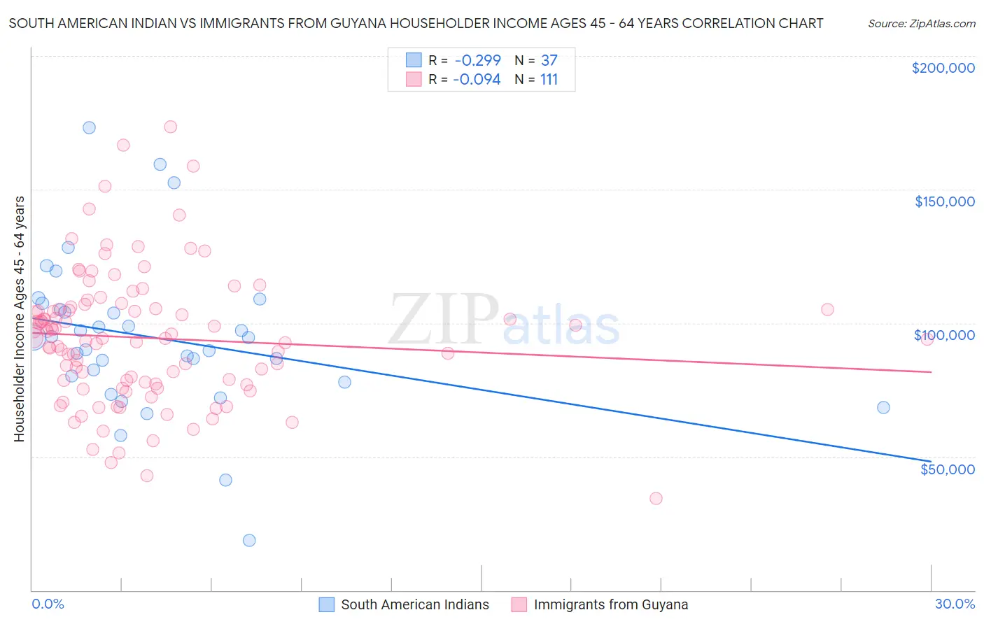 South American Indian vs Immigrants from Guyana Householder Income Ages 45 - 64 years