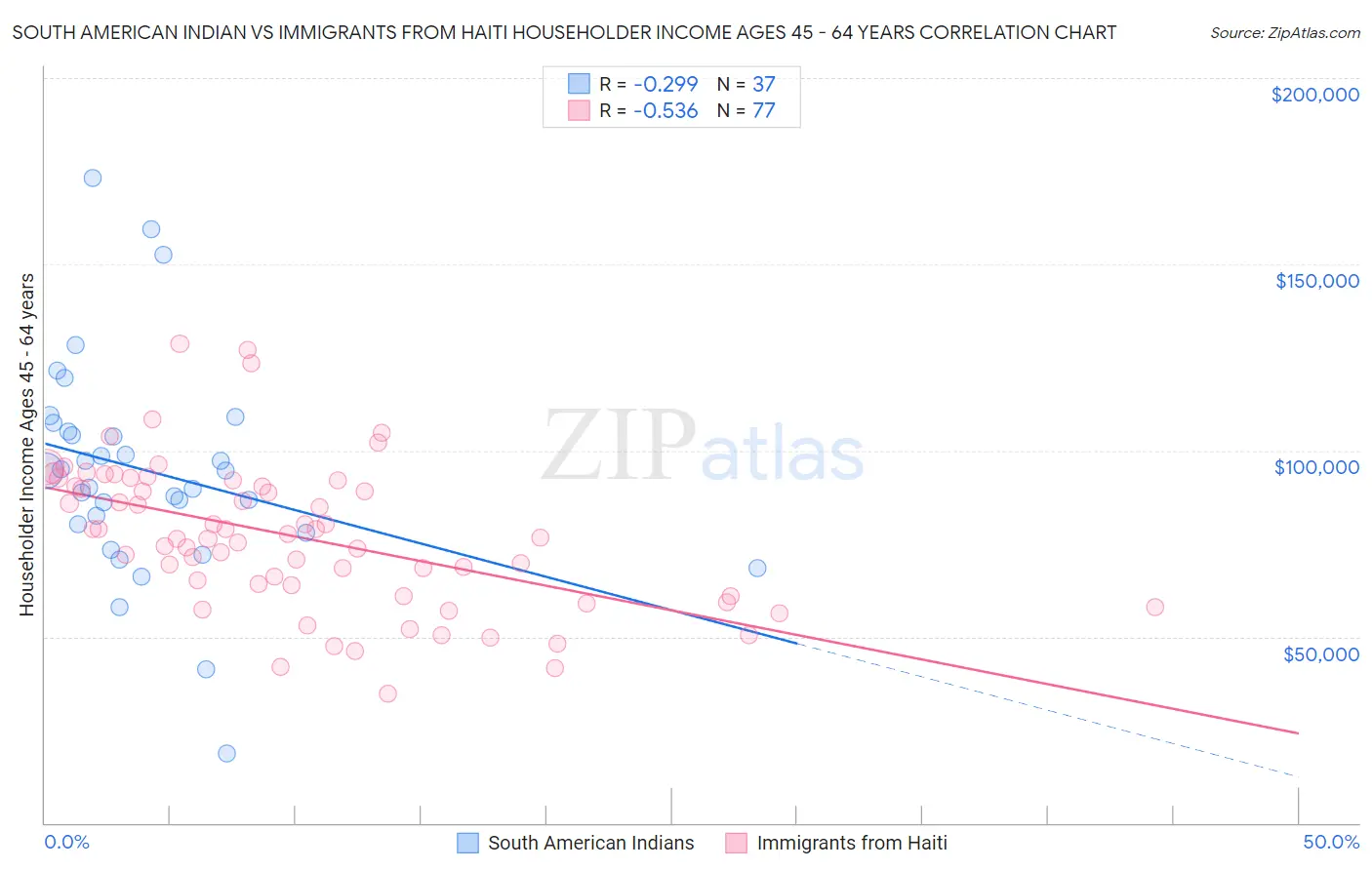 South American Indian vs Immigrants from Haiti Householder Income Ages 45 - 64 years