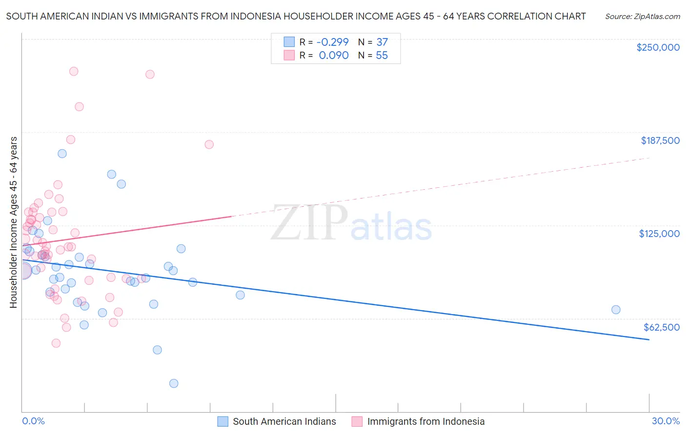 South American Indian vs Immigrants from Indonesia Householder Income Ages 45 - 64 years