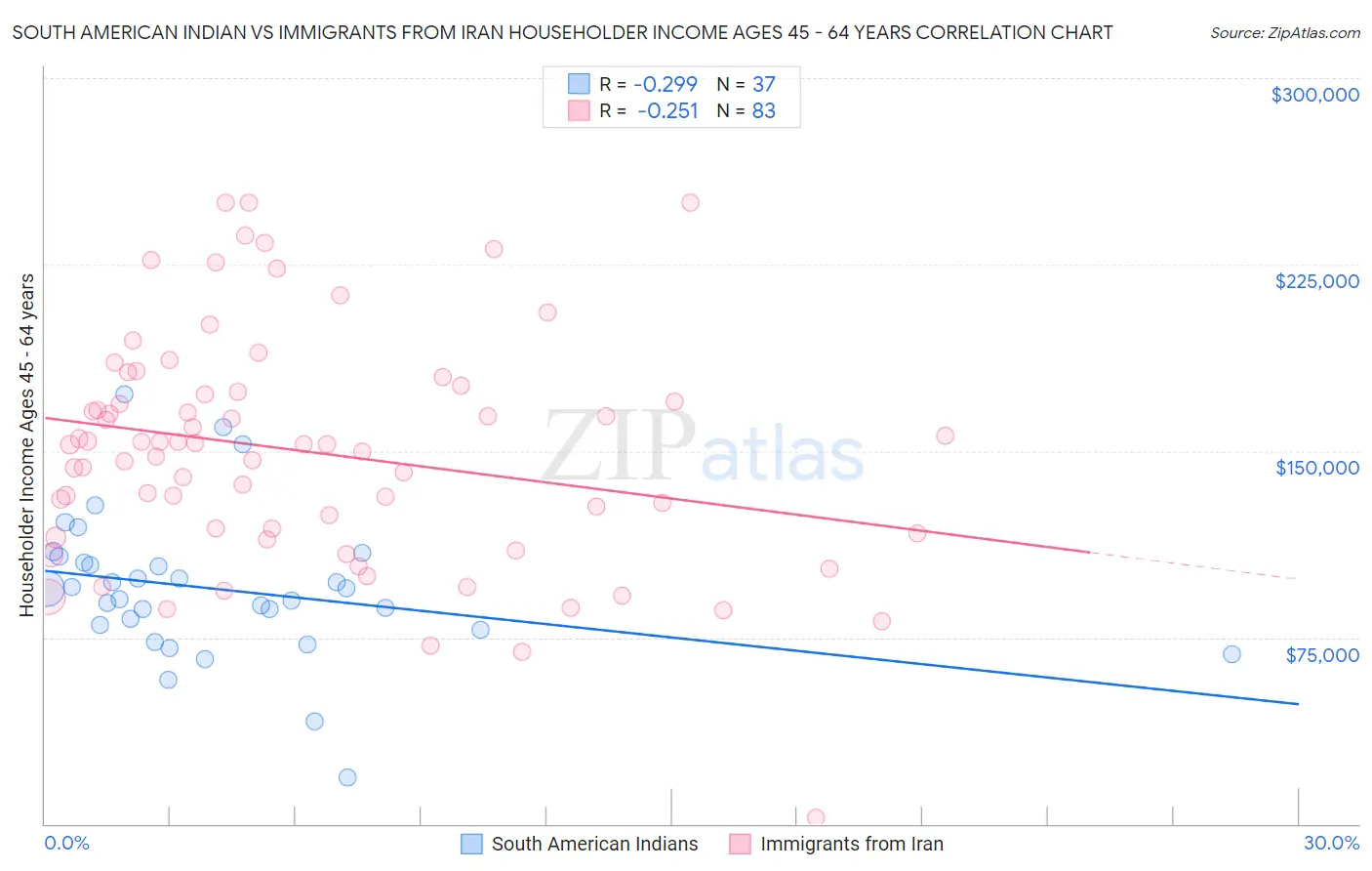 South American Indian vs Immigrants from Iran Householder Income Ages 45 - 64 years