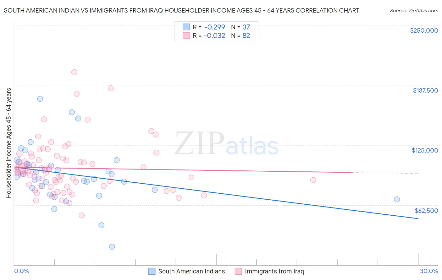 South American Indian vs Immigrants from Iraq Householder Income Ages 45 - 64 years