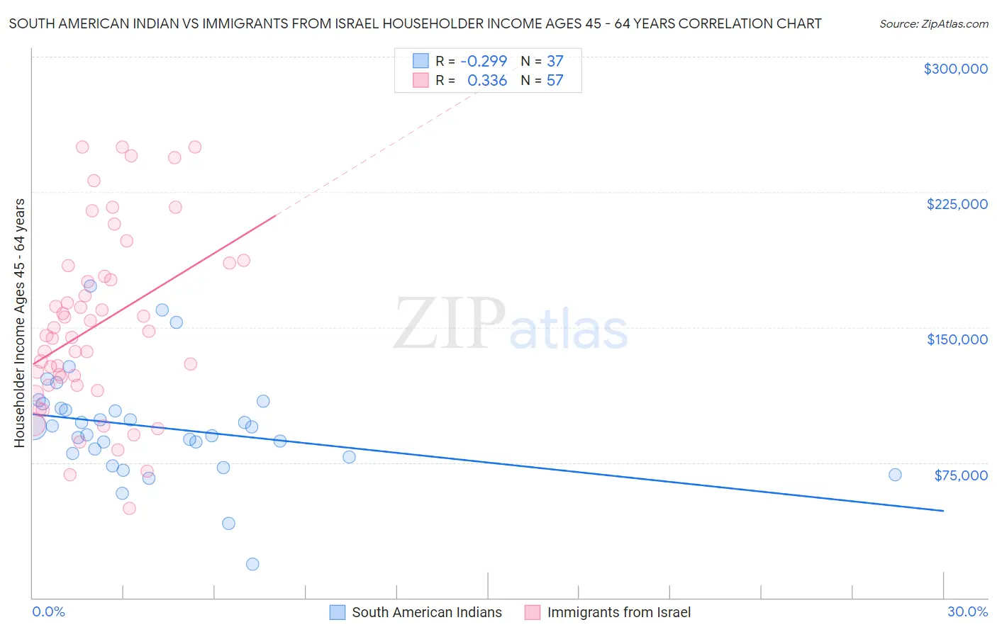 South American Indian vs Immigrants from Israel Householder Income Ages 45 - 64 years