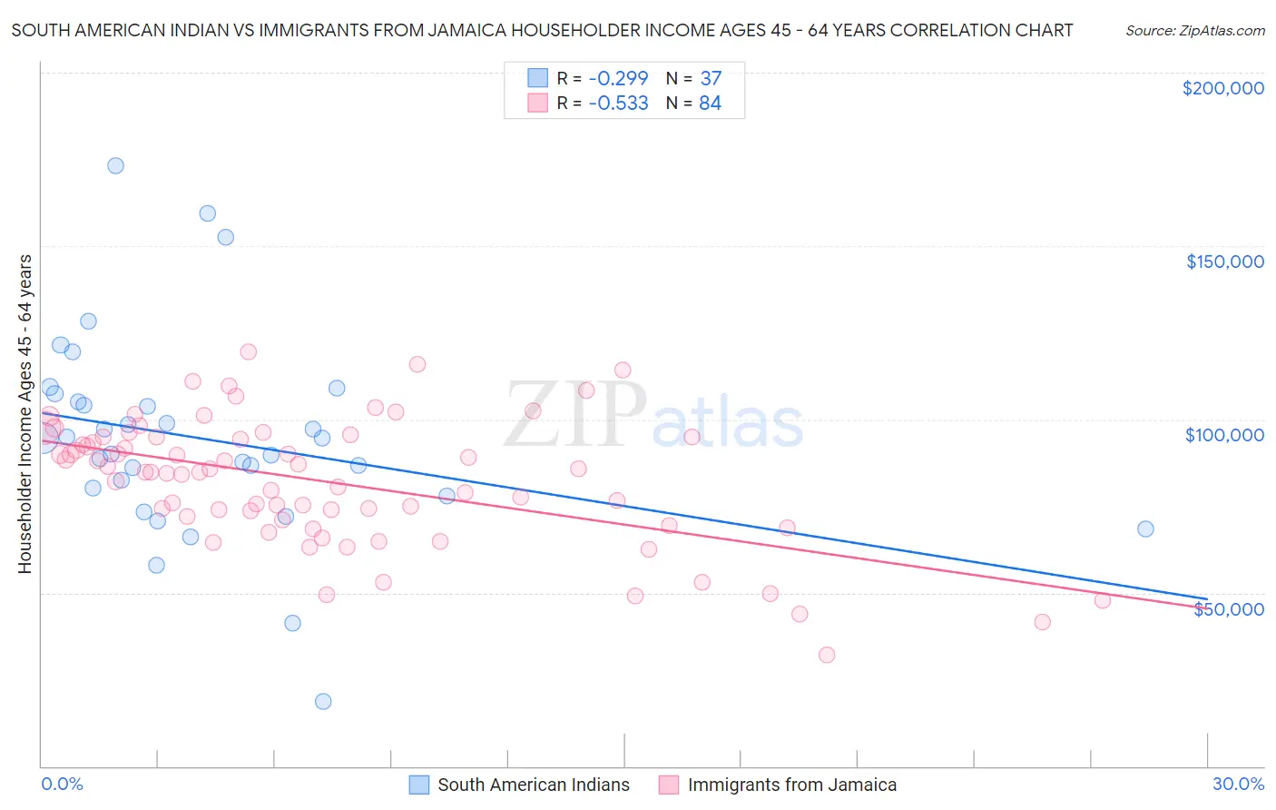 South American Indian vs Immigrants from Jamaica Householder Income Ages 45 - 64 years
