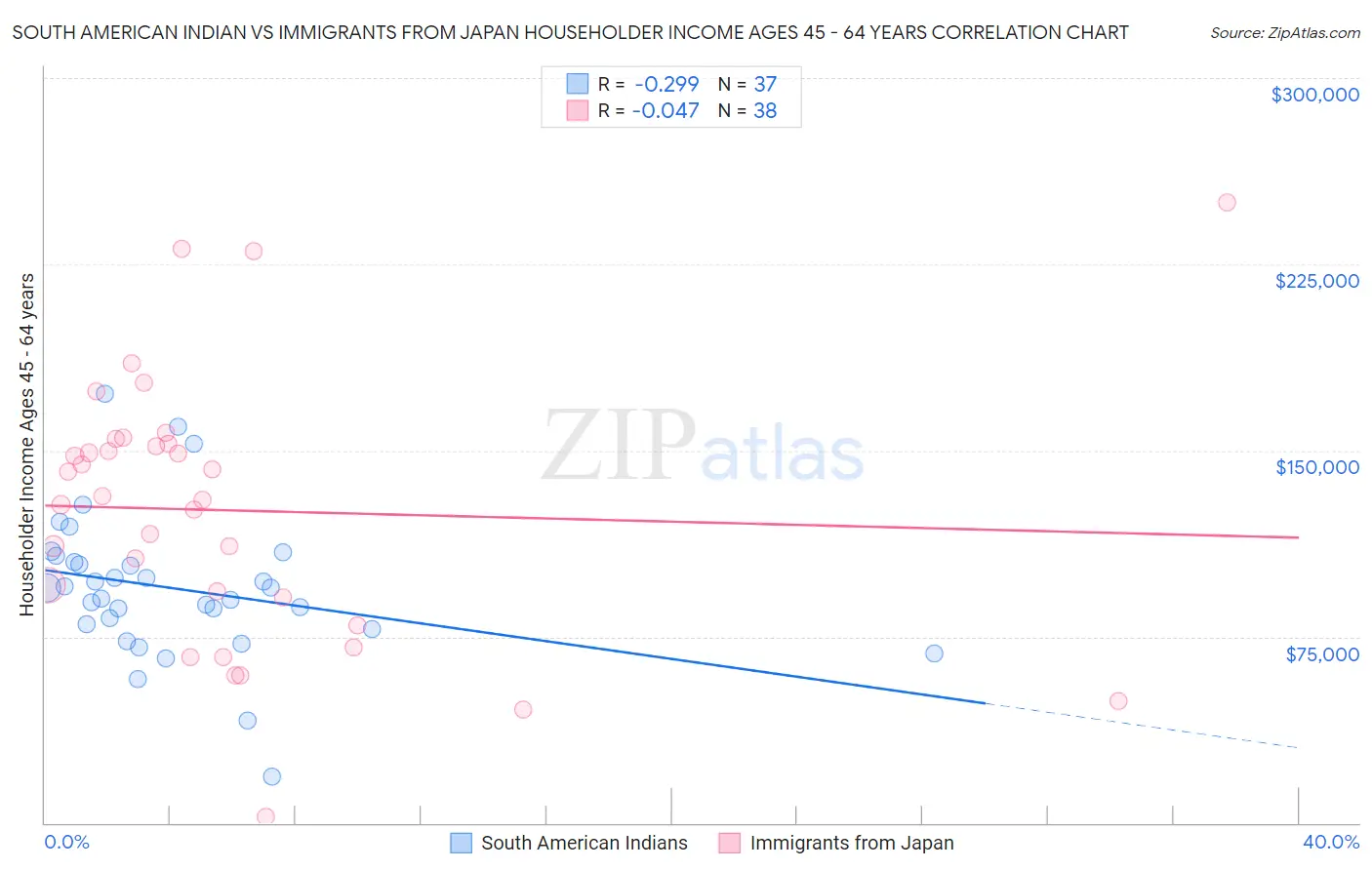 South American Indian vs Immigrants from Japan Householder Income Ages 45 - 64 years