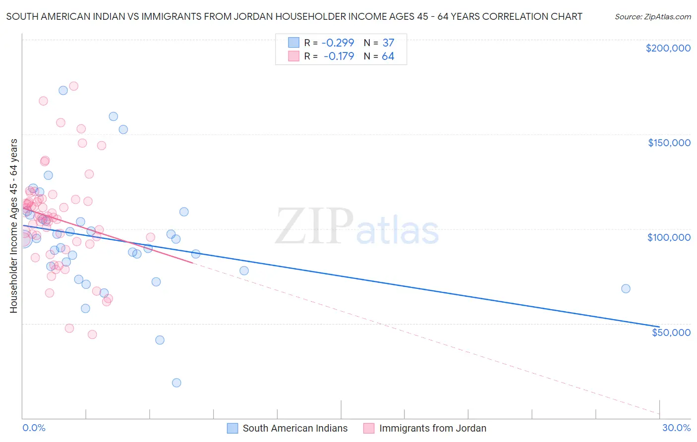 South American Indian vs Immigrants from Jordan Householder Income Ages 45 - 64 years