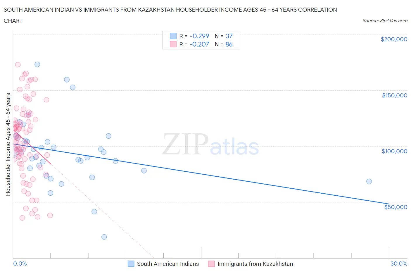 South American Indian vs Immigrants from Kazakhstan Householder Income Ages 45 - 64 years