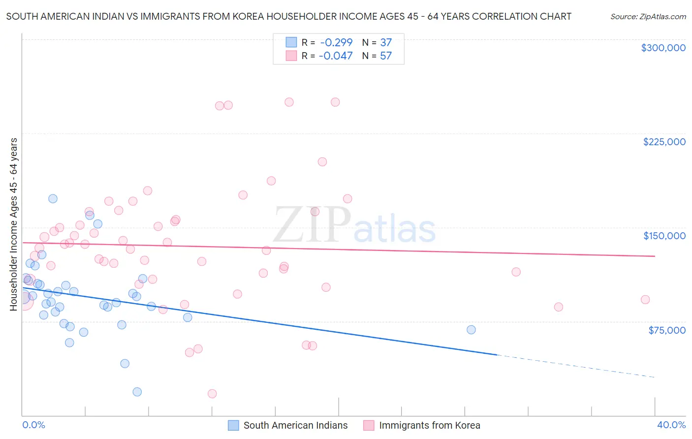 South American Indian vs Immigrants from Korea Householder Income Ages 45 - 64 years