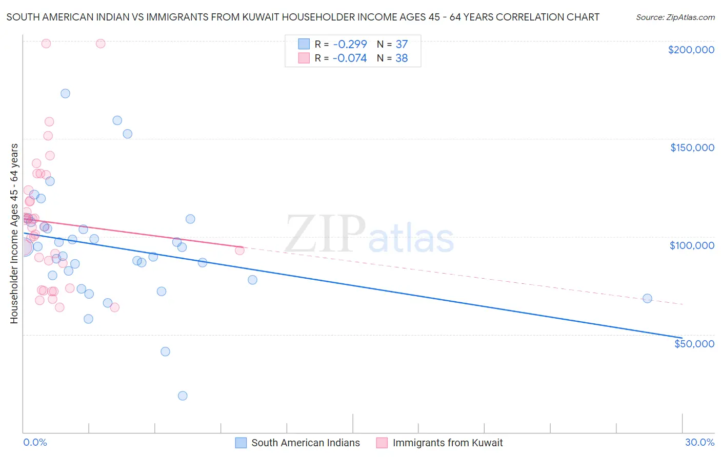 South American Indian vs Immigrants from Kuwait Householder Income Ages 45 - 64 years
