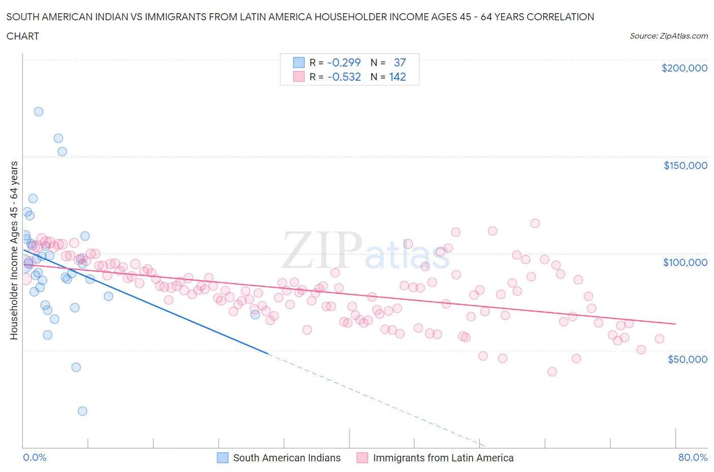 South American Indian vs Immigrants from Latin America Householder Income Ages 45 - 64 years