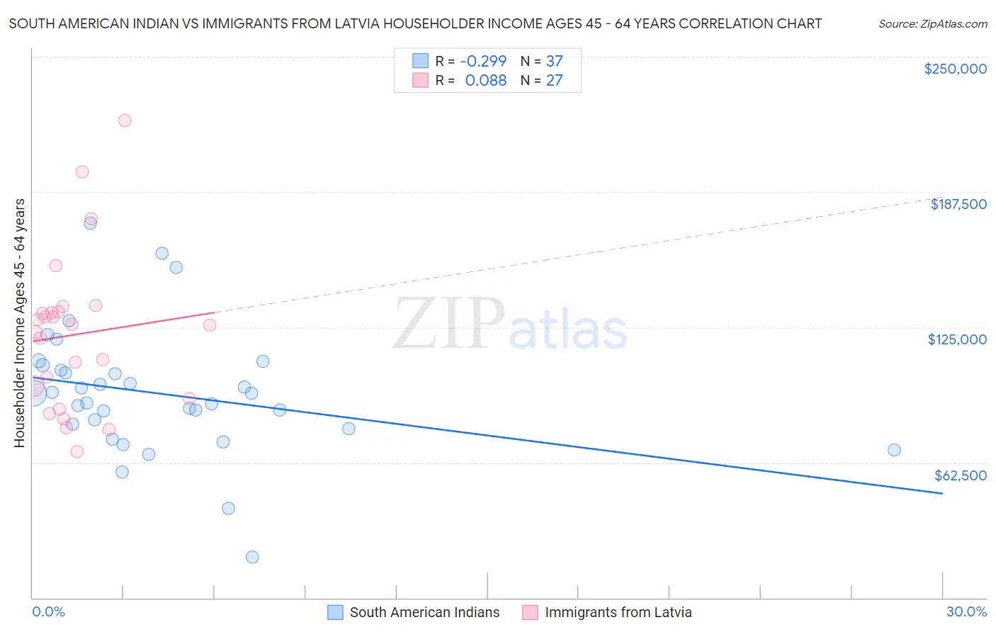 South American Indian vs Immigrants from Latvia Householder Income Ages 45 - 64 years