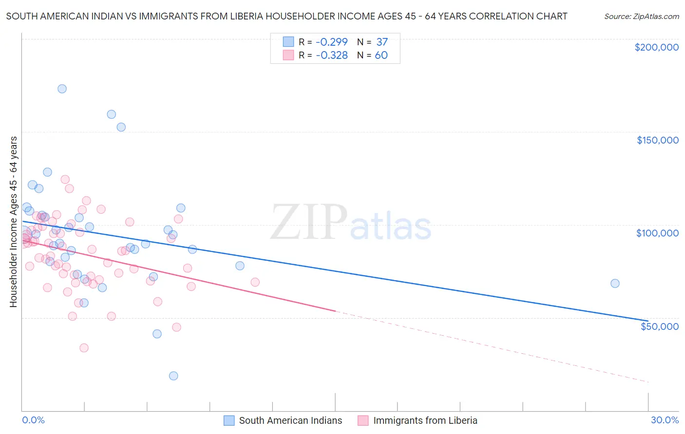 South American Indian vs Immigrants from Liberia Householder Income Ages 45 - 64 years
