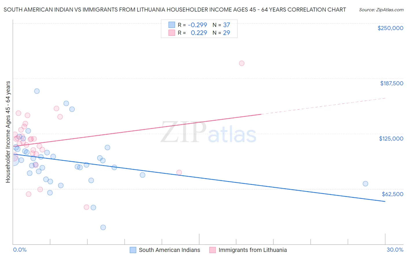 South American Indian vs Immigrants from Lithuania Householder Income Ages 45 - 64 years