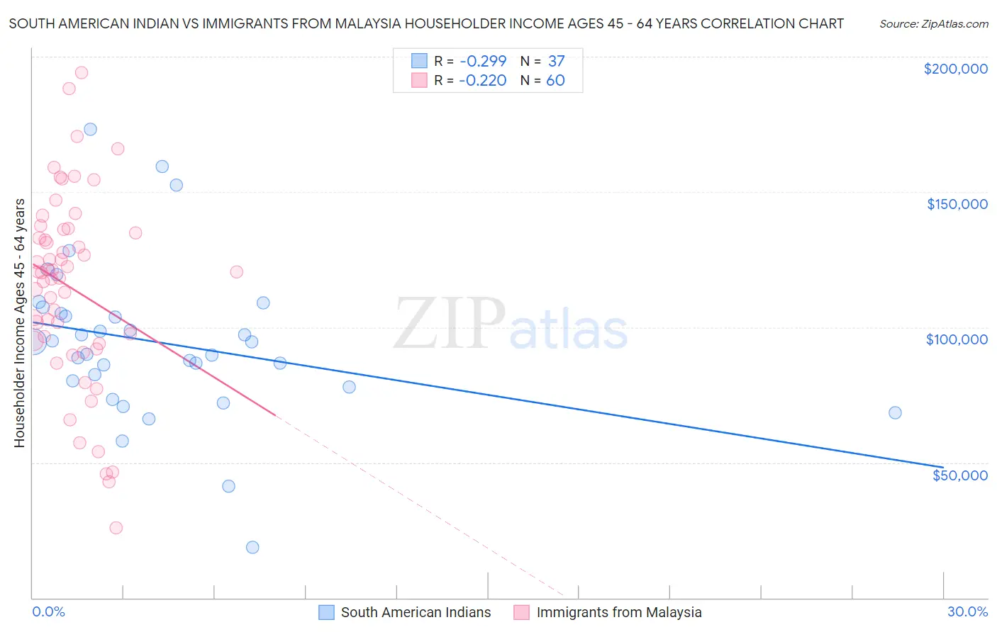 South American Indian vs Immigrants from Malaysia Householder Income Ages 45 - 64 years