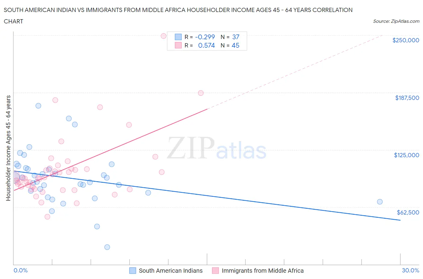 South American Indian vs Immigrants from Middle Africa Householder Income Ages 45 - 64 years