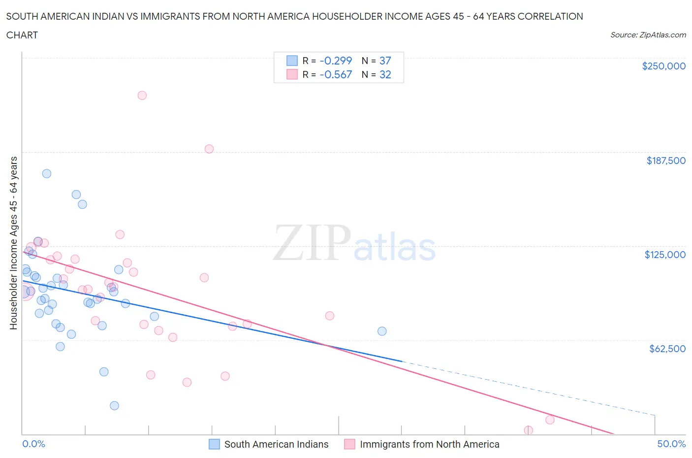 South American Indian vs Immigrants from North America Householder Income Ages 45 - 64 years