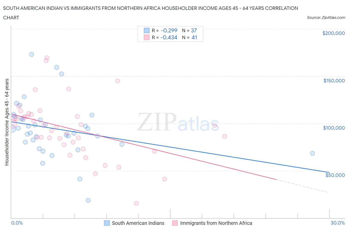South American Indian vs Immigrants from Northern Africa Householder Income Ages 45 - 64 years
