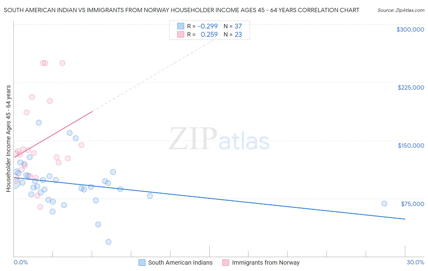 South American Indian vs Immigrants from Norway Householder Income Ages 45 - 64 years