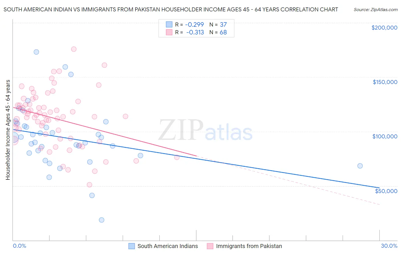 South American Indian vs Immigrants from Pakistan Householder Income Ages 45 - 64 years