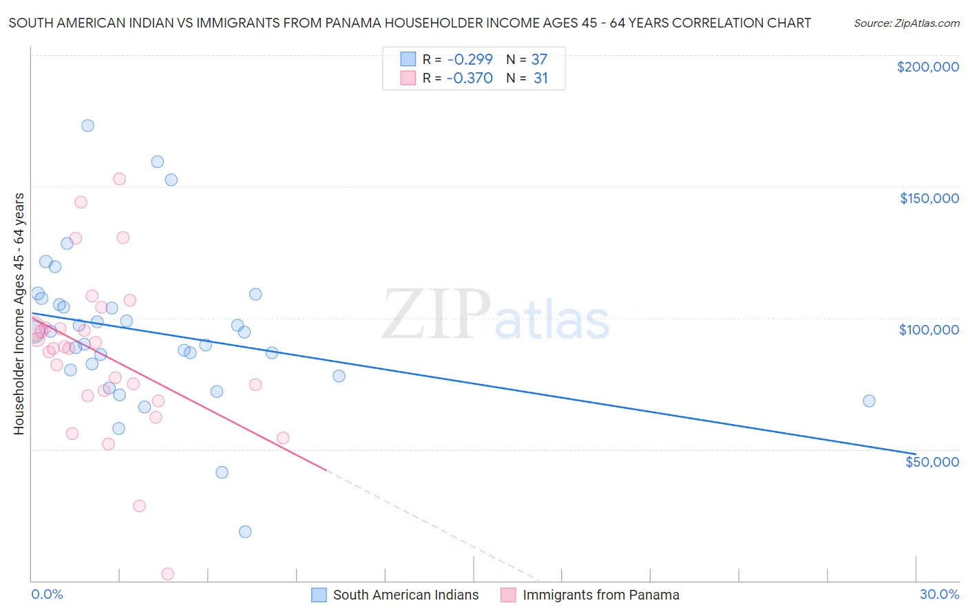 South American Indian vs Immigrants from Panama Householder Income Ages 45 - 64 years