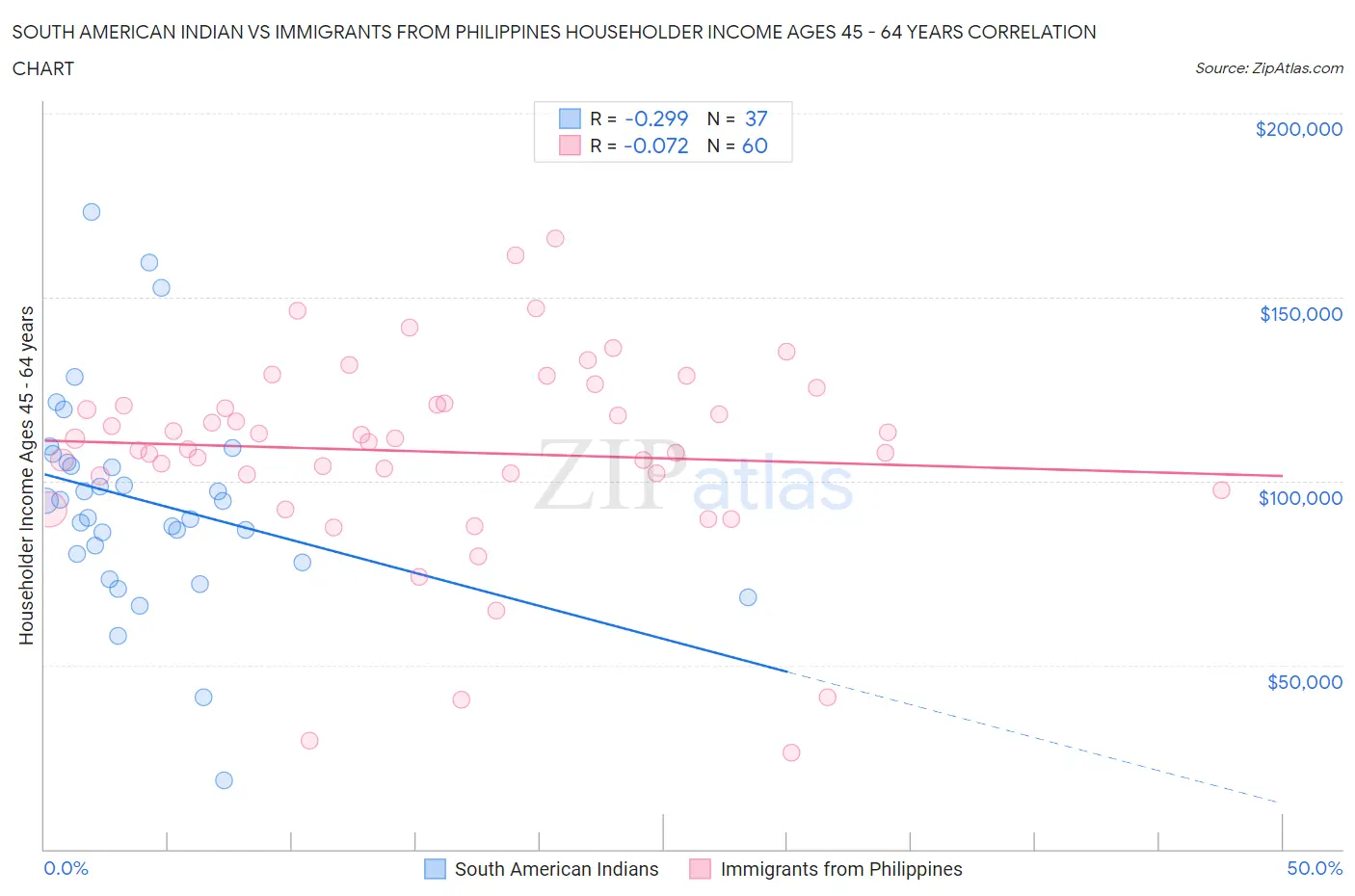 South American Indian vs Immigrants from Philippines Householder Income Ages 45 - 64 years