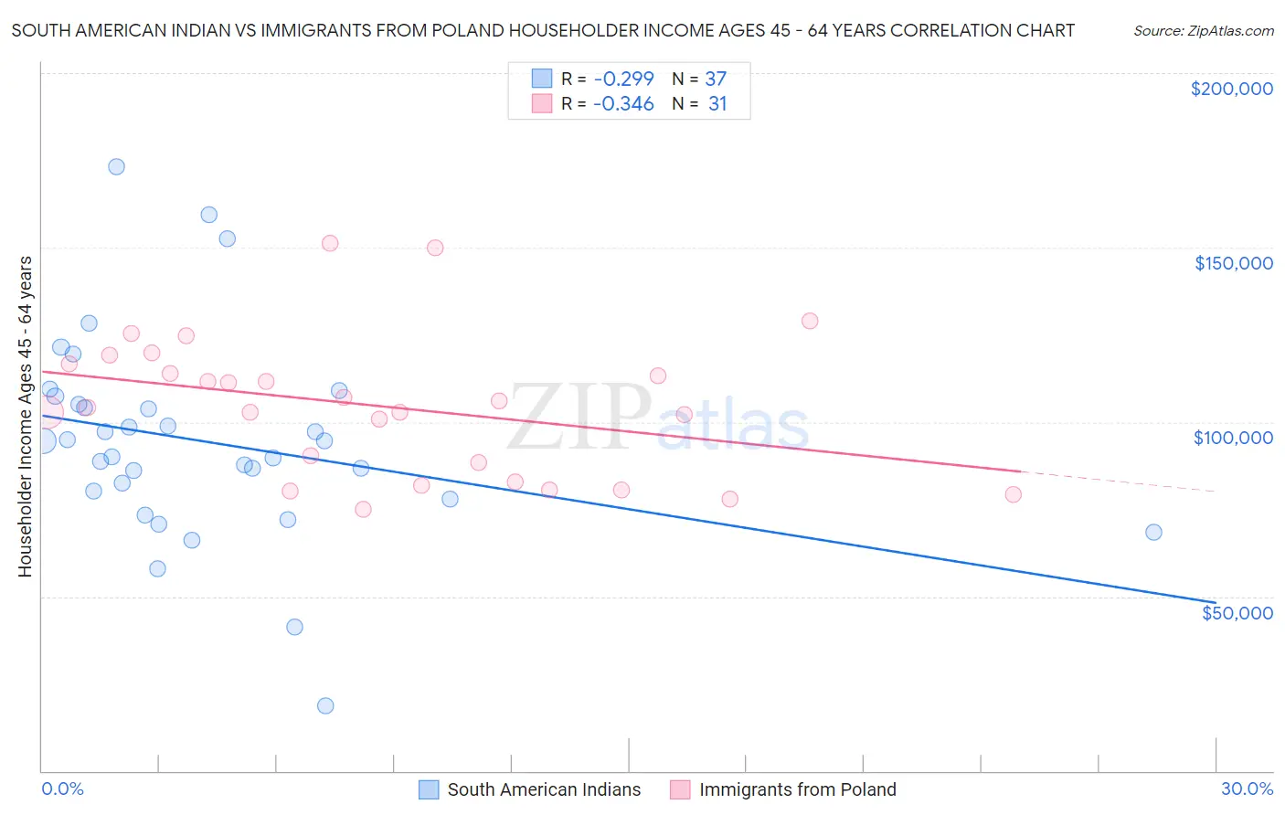 South American Indian vs Immigrants from Poland Householder Income Ages 45 - 64 years