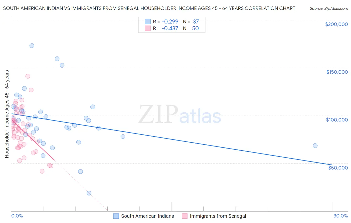 South American Indian vs Immigrants from Senegal Householder Income Ages 45 - 64 years