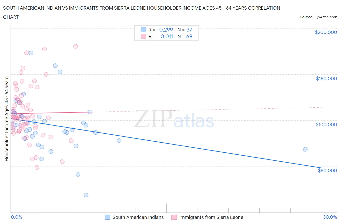 South American Indian vs Immigrants from Sierra Leone Householder Income Ages 45 - 64 years