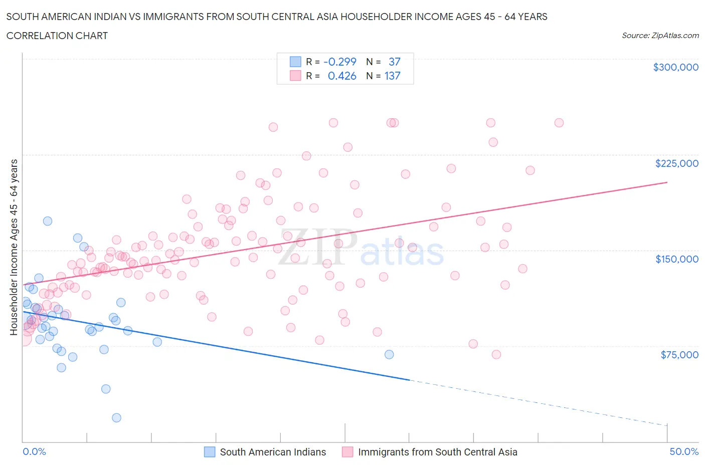 South American Indian vs Immigrants from South Central Asia Householder Income Ages 45 - 64 years