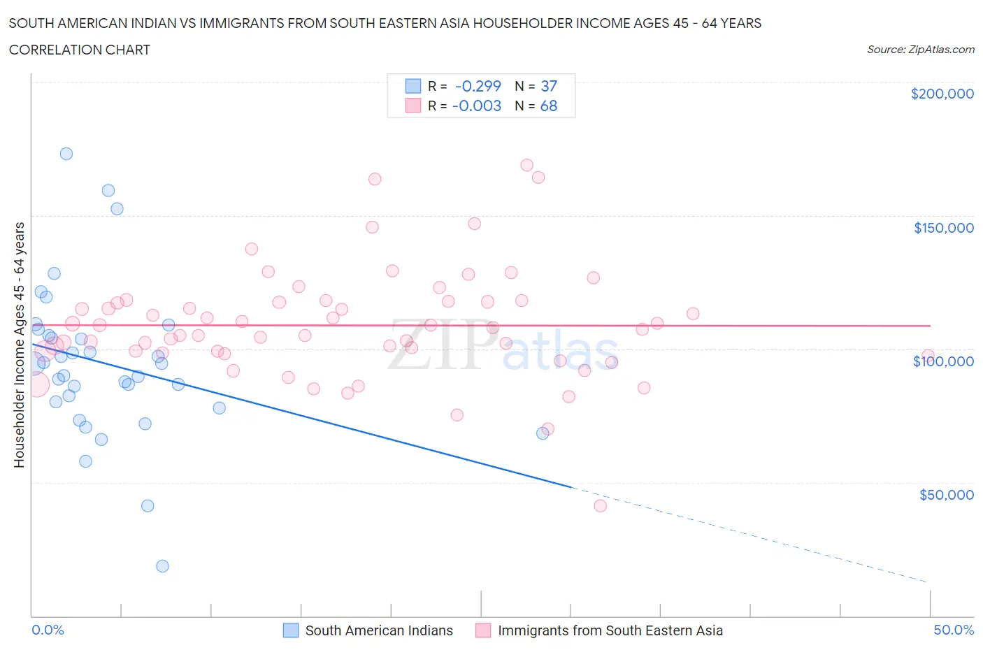 South American Indian vs Immigrants from South Eastern Asia Householder Income Ages 45 - 64 years