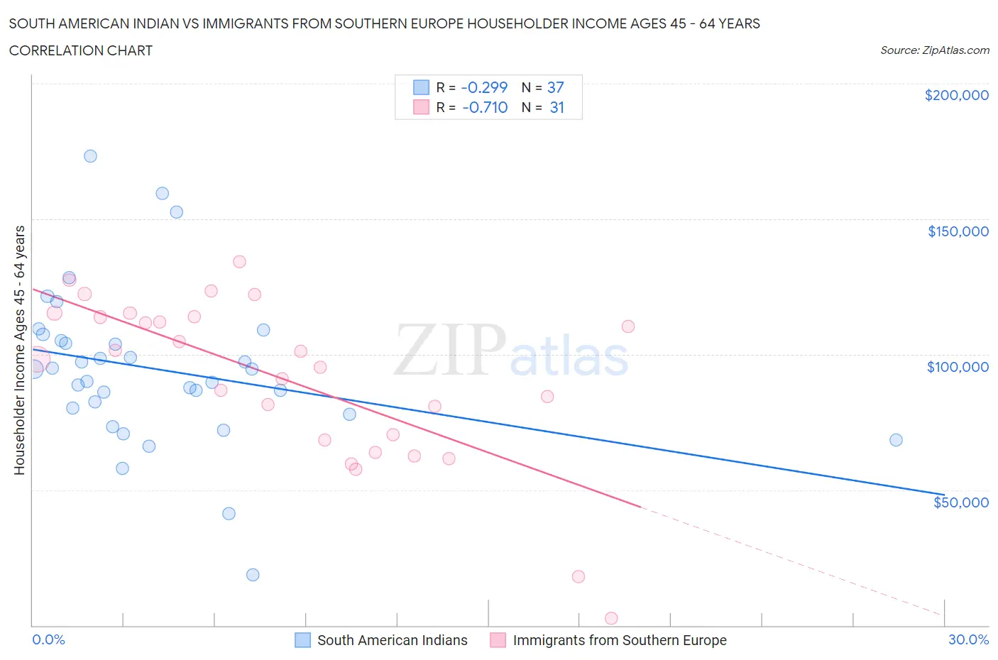 South American Indian vs Immigrants from Southern Europe Householder Income Ages 45 - 64 years