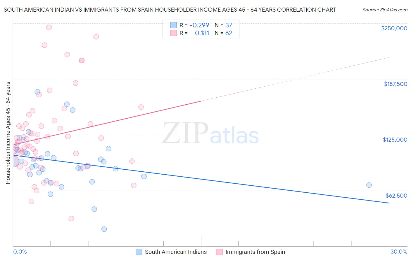 South American Indian vs Immigrants from Spain Householder Income Ages 45 - 64 years
