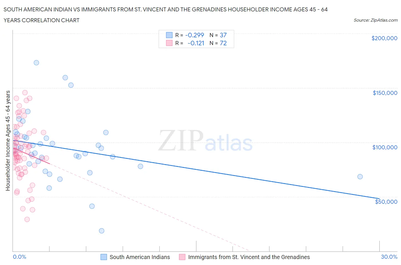 South American Indian vs Immigrants from St. Vincent and the Grenadines Householder Income Ages 45 - 64 years