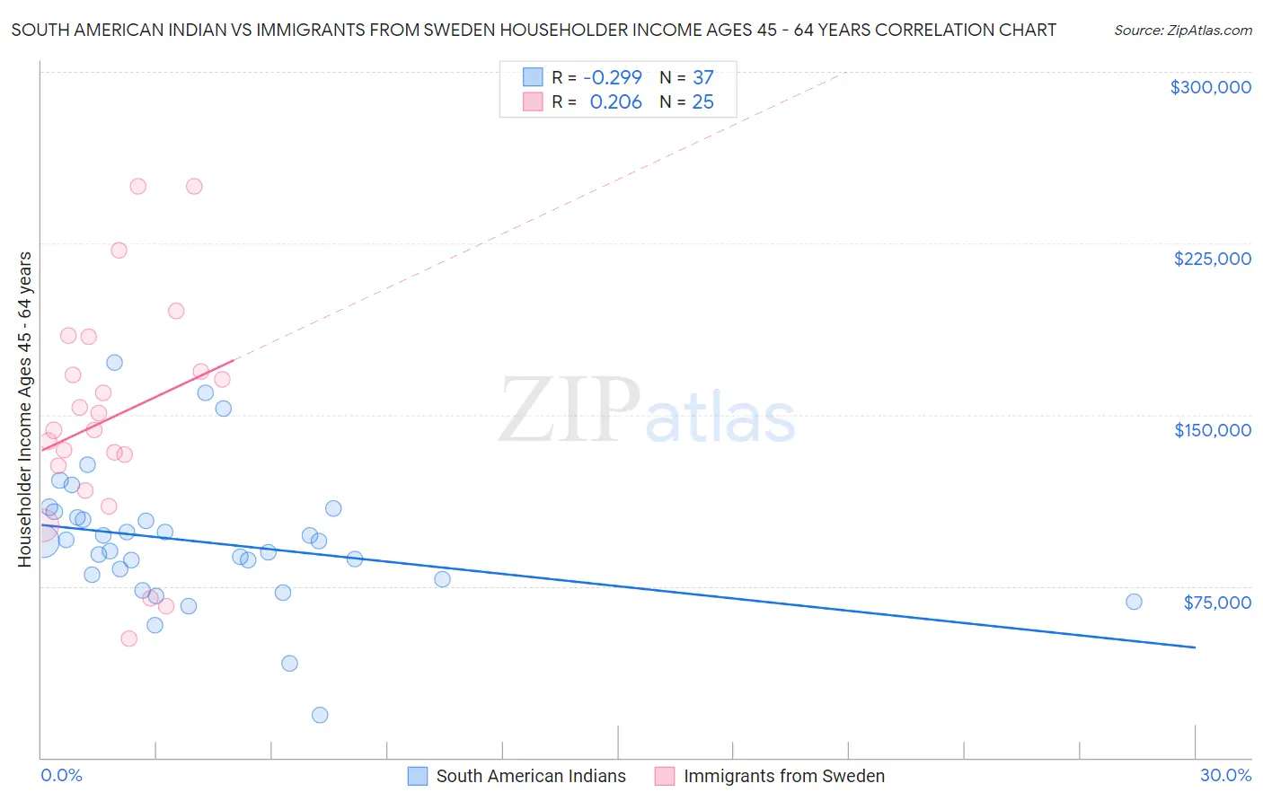 South American Indian vs Immigrants from Sweden Householder Income Ages 45 - 64 years