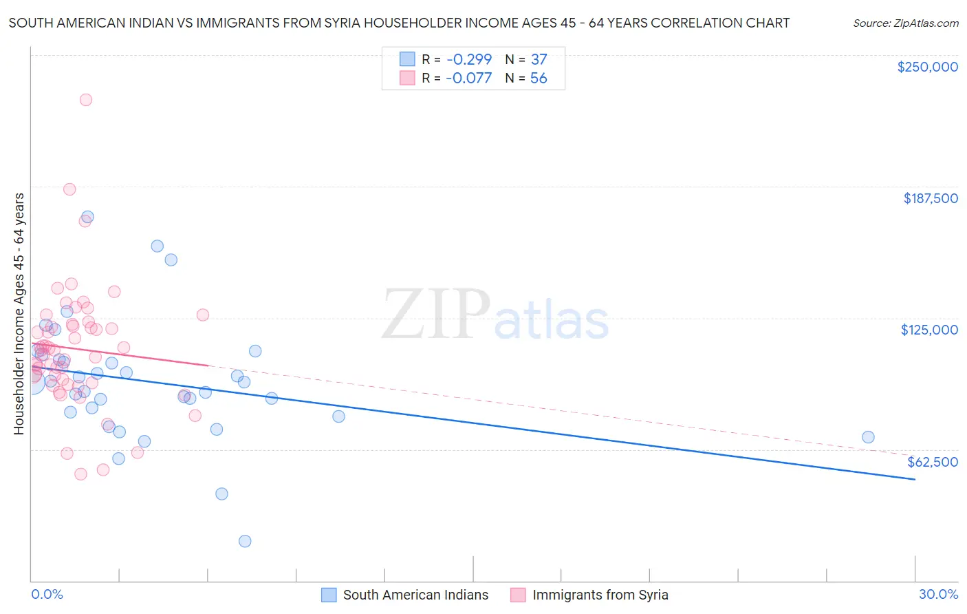 South American Indian vs Immigrants from Syria Householder Income Ages 45 - 64 years