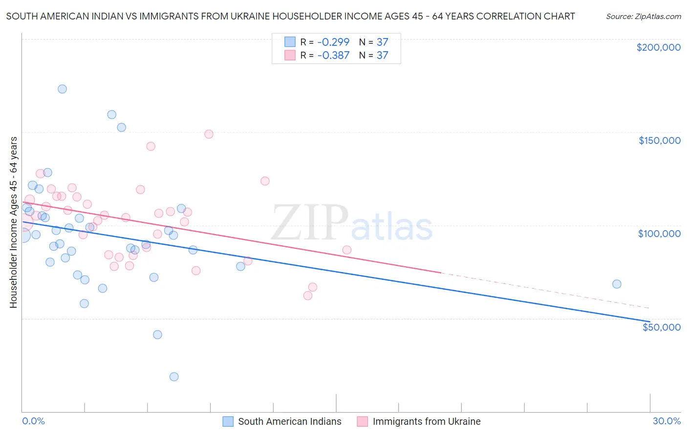 South American Indian vs Immigrants from Ukraine Householder Income Ages 45 - 64 years