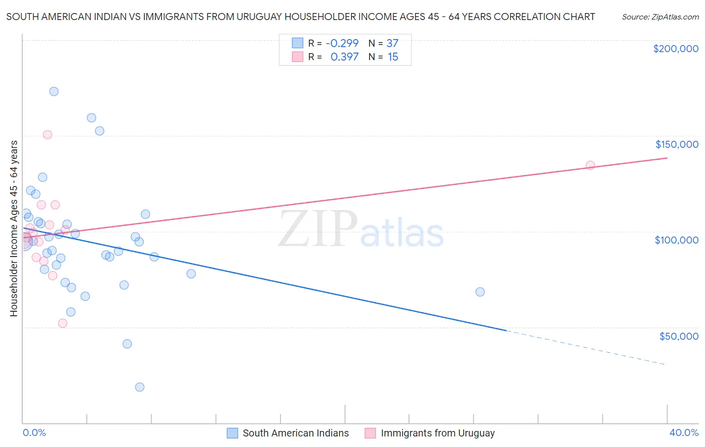 South American Indian vs Immigrants from Uruguay Householder Income Ages 45 - 64 years