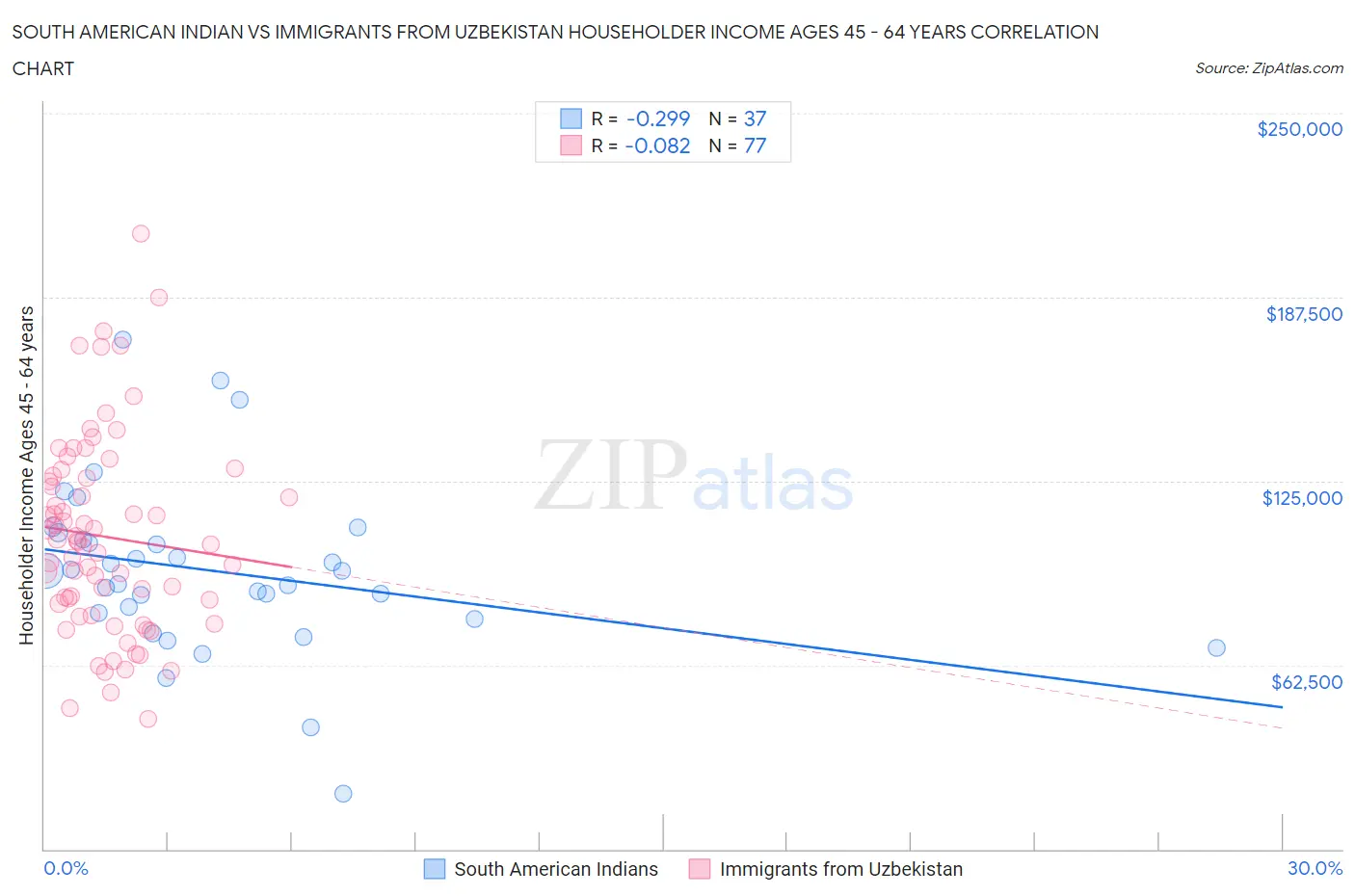 South American Indian vs Immigrants from Uzbekistan Householder Income Ages 45 - 64 years