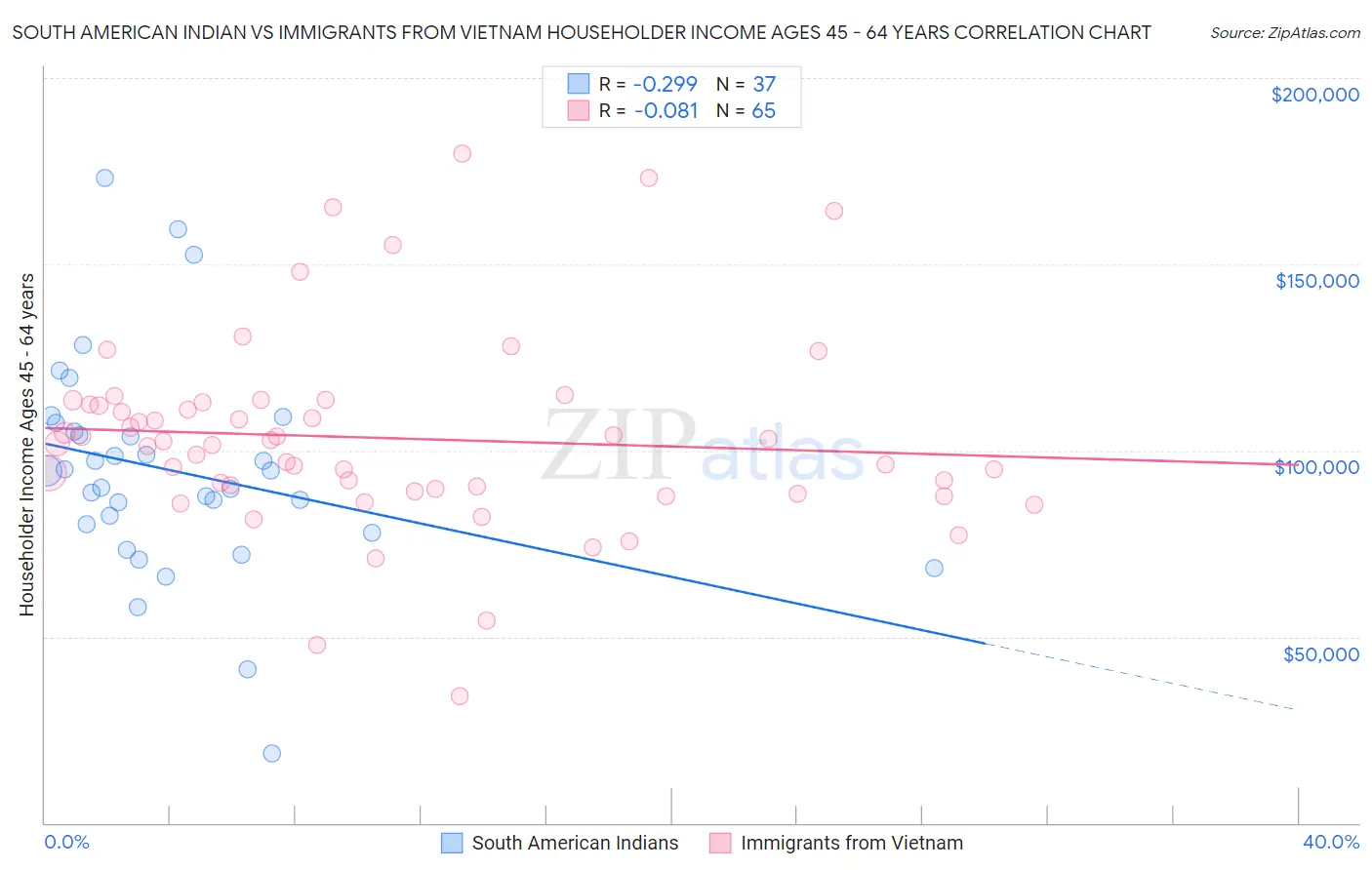South American Indian vs Immigrants from Vietnam Householder Income Ages 45 - 64 years