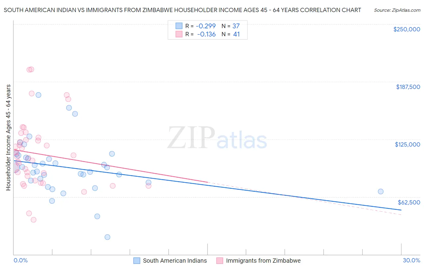 South American Indian vs Immigrants from Zimbabwe Householder Income Ages 45 - 64 years