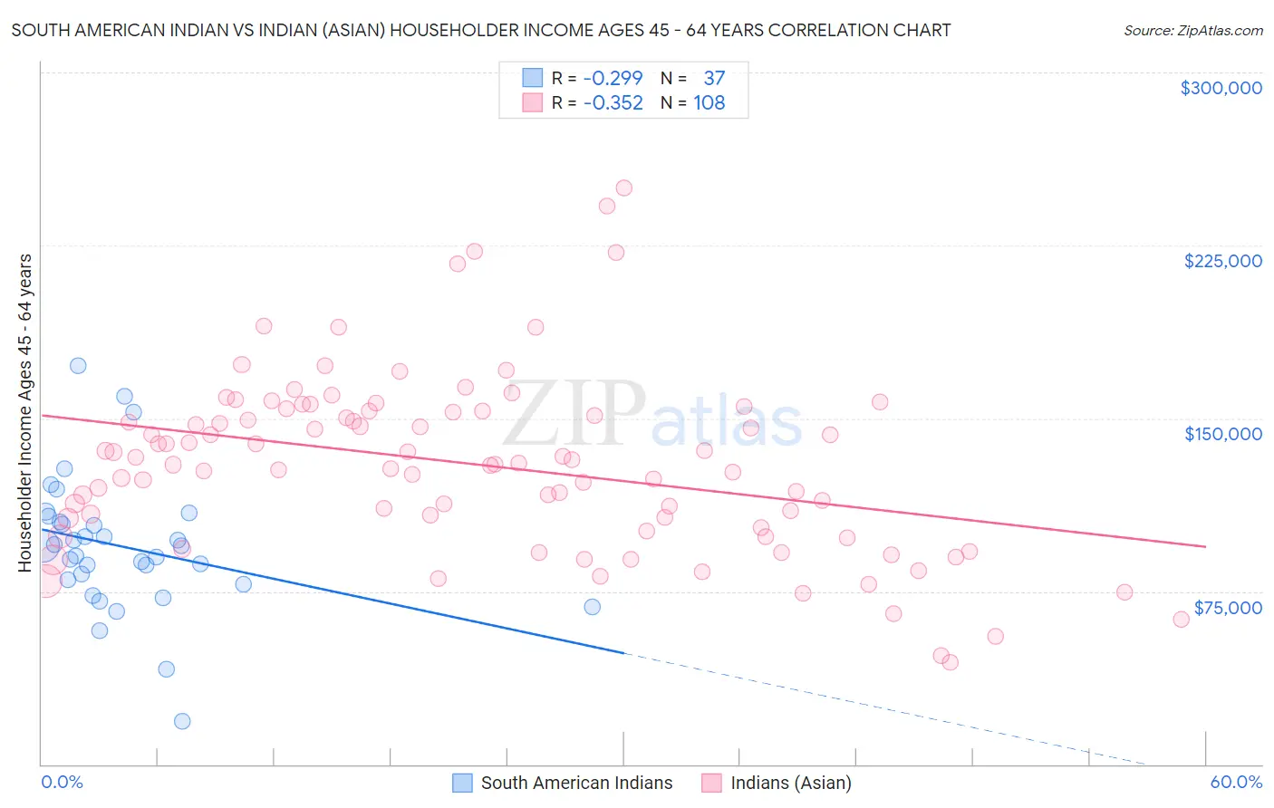 South American Indian vs Indian (Asian) Householder Income Ages 45 - 64 years