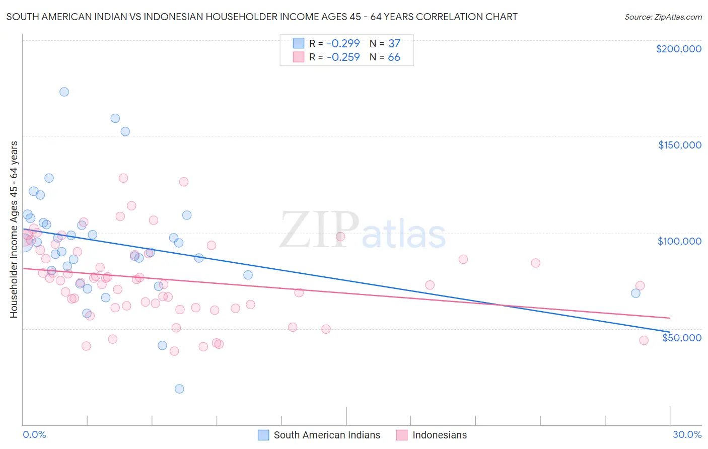 South American Indian vs Indonesian Householder Income Ages 45 - 64 years