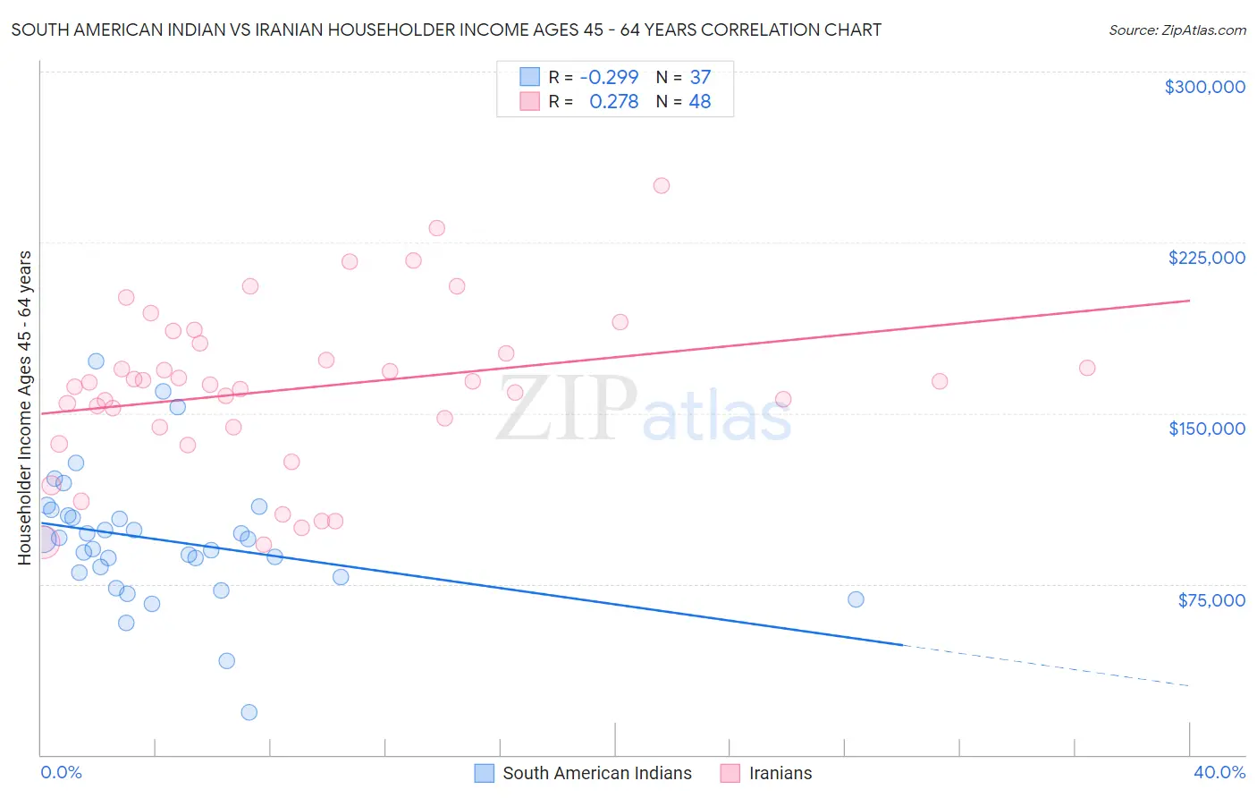 South American Indian vs Iranian Householder Income Ages 45 - 64 years