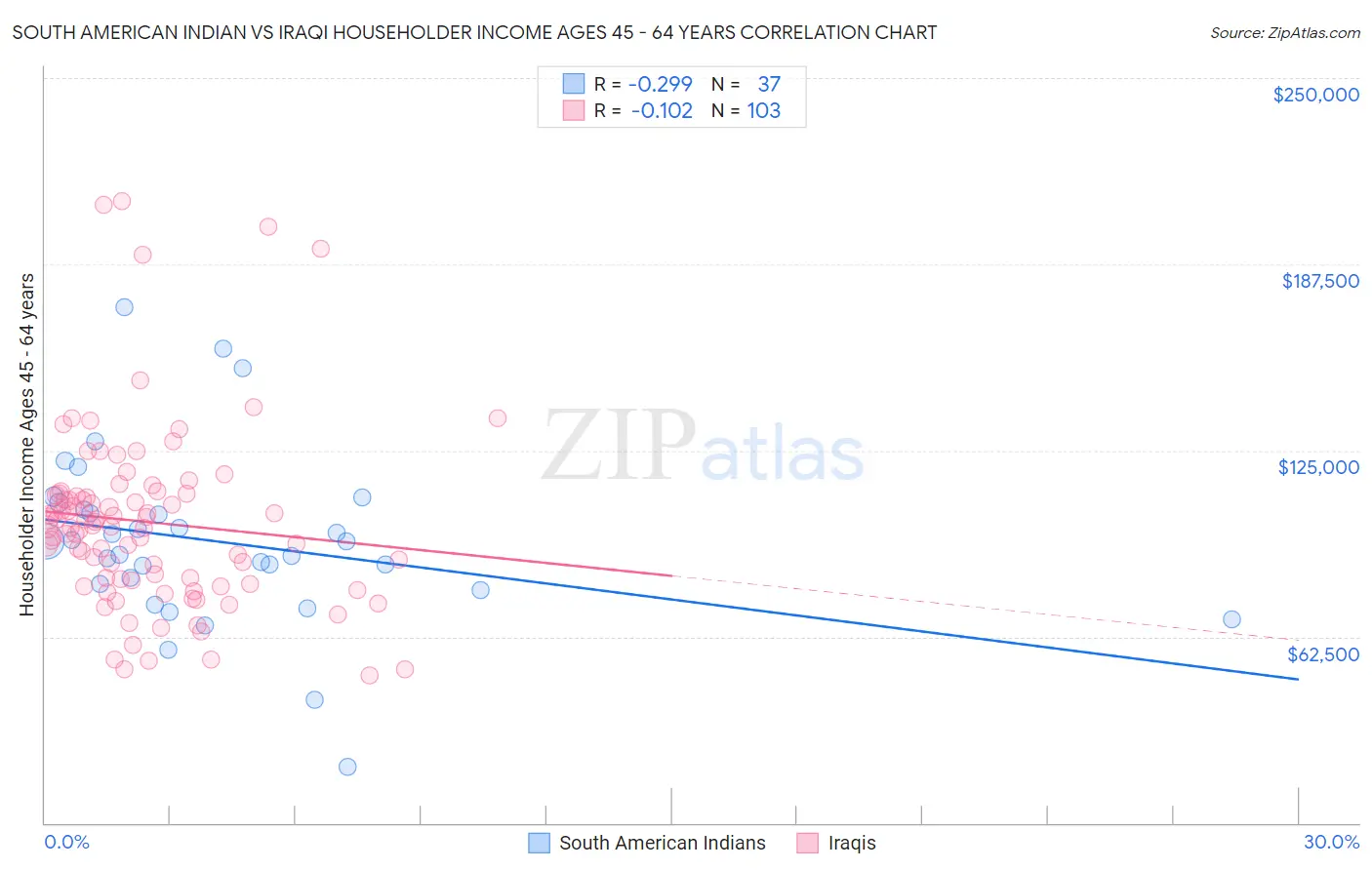 South American Indian vs Iraqi Householder Income Ages 45 - 64 years