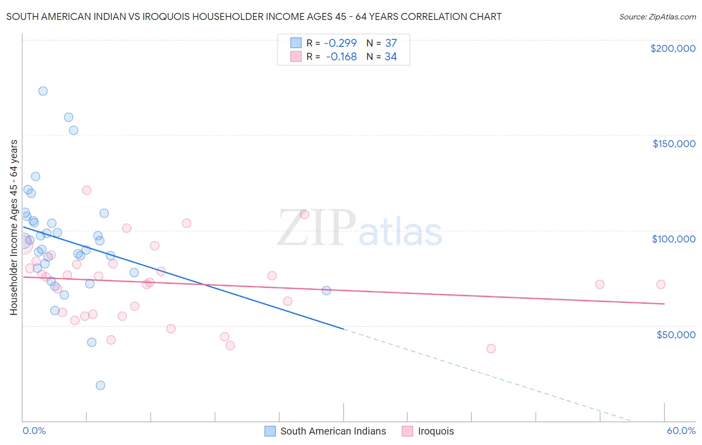 South American Indian vs Iroquois Householder Income Ages 45 - 64 years